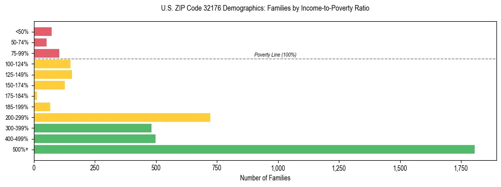 Horizontal bar chart showing family distribution by income-to-poverty ratio in US ZIP Code 32176, based on 2023 ACS data.