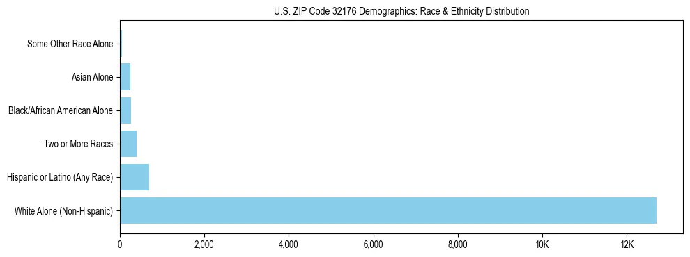 Race and Ethnicity Distribution Chart for US ZIP Code 32176