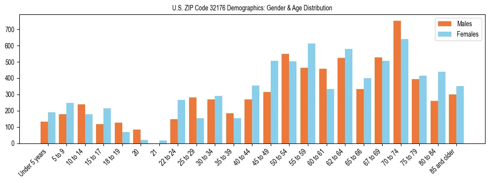 Bar chart showing the population distribution of US ZIP Code 32176 by age group and gender, based on 2023 ACS data.