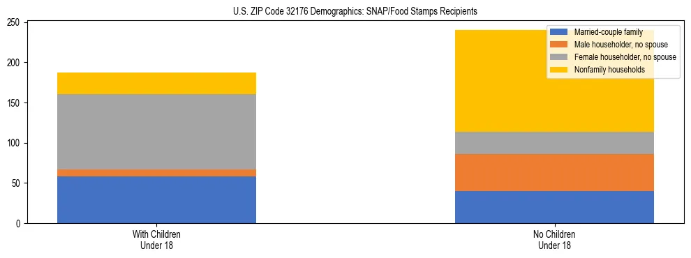 Stacked bar chart showing SNAP/Food Stamps recipient household composition by presence of children under 18 in US ZIP Code 32176, based on 2023 ACS data.