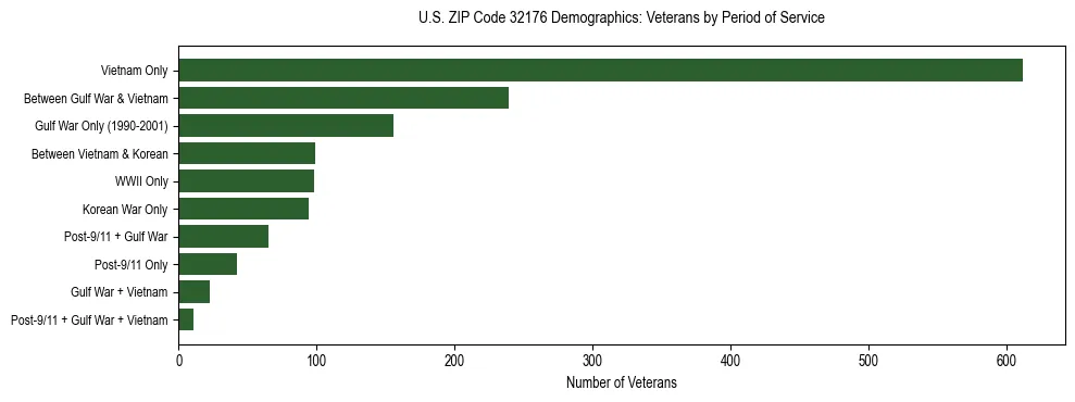 Horizontal bar chart showing veteran distribution by period of military service in US ZIP Code 32176, based on 2023 ACS data.