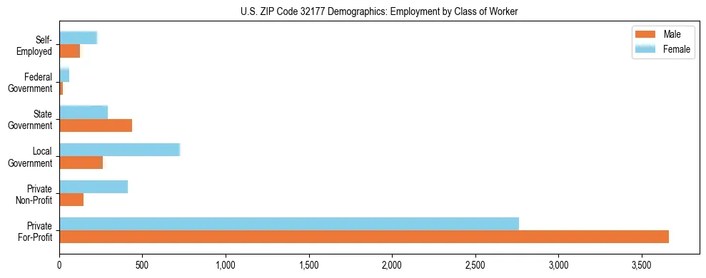 Horizontal bar chart showing employment distribution by class of worker and gender in US ZIP Code 32177, based on 2023 ACS data.