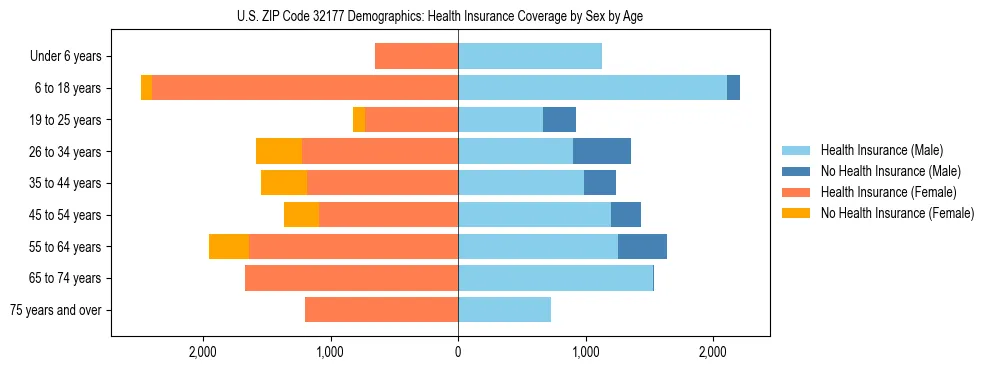 Pyramid chart showing health insurance coverage by age and sex in US ZIP Code 32177.