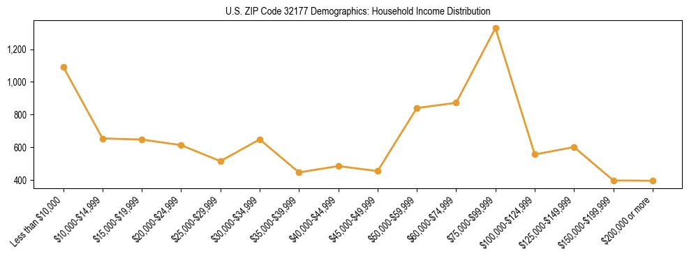 Horizontal bar chart showing household income distribution in US ZIP Code 32177.