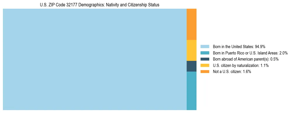 Treemap showing the population distribution by nativity and citizenship status in US ZIP Code 32177 based on U.S. Census data.