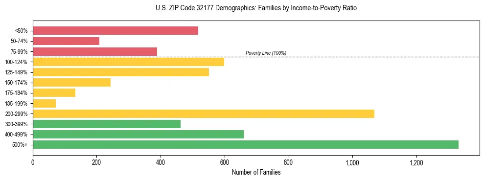 Horizontal bar chart showing family distribution by income-to-poverty ratio in US ZIP Code 32177, based on 2023 ACS data.