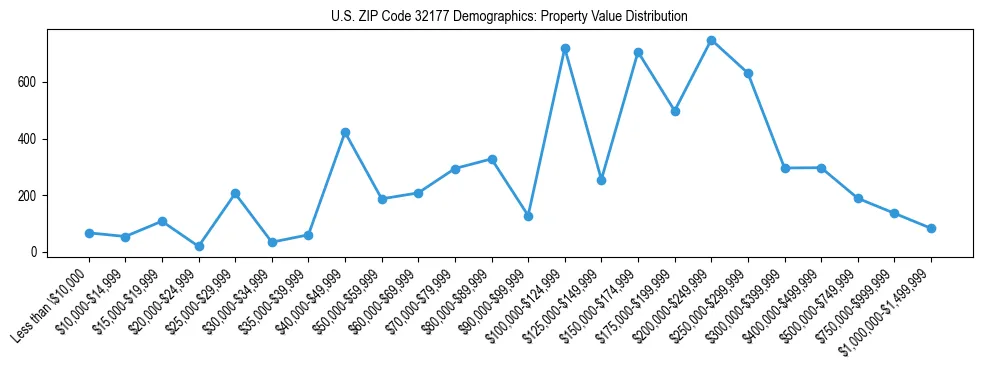 Line chart showing the distribution of property values for owner-occupied housing units in US ZIP Code 32177.