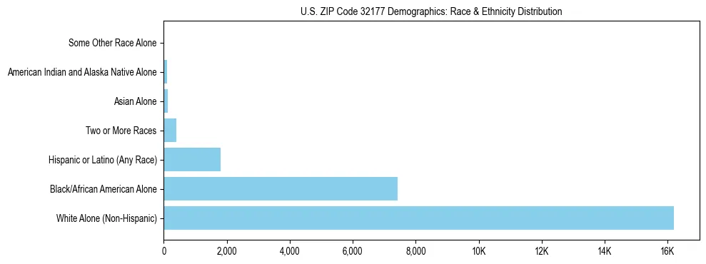 Race and Ethnicity Distribution Chart for US ZIP Code 32177