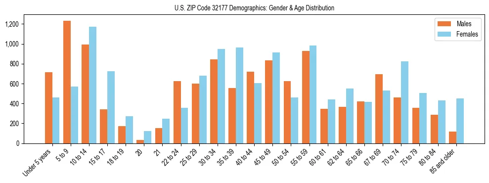 Bar chart showing the population distribution of US ZIP Code 32177 by age group and gender, based on 2023 ACS data.