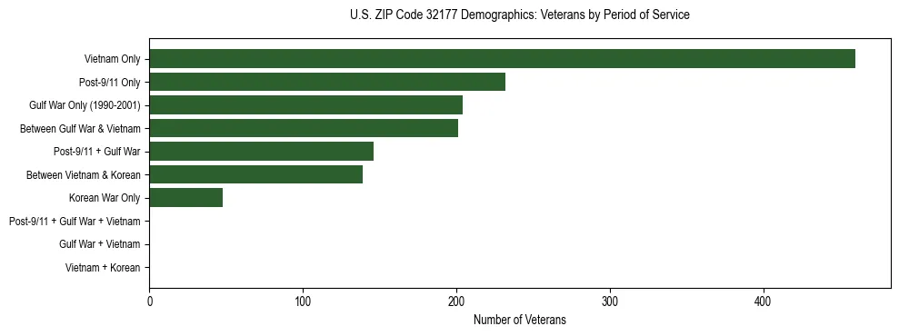 Horizontal bar chart showing veteran distribution by period of military service in US ZIP Code 32177, based on 2023 ACS data.