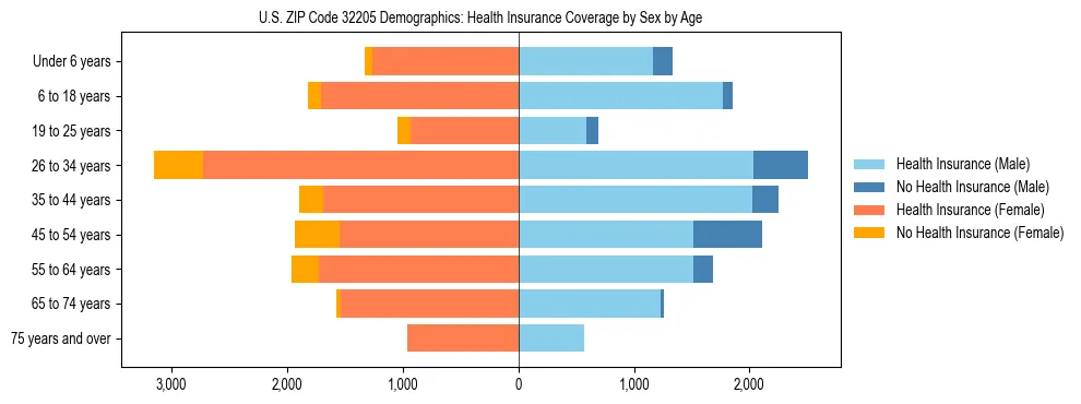 Pyramid chart showing health insurance coverage by age and sex in US ZIP Code 32205.