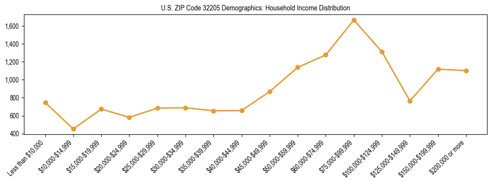 Horizontal bar chart showing household income distribution in US ZIP Code 32205.