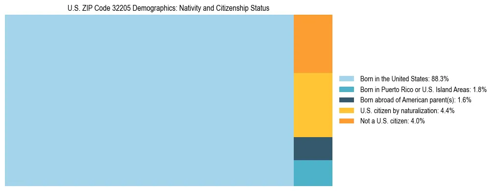 Treemap showing the population distribution by nativity and citizenship status in US ZIP Code 32205 based on U.S. Census data.