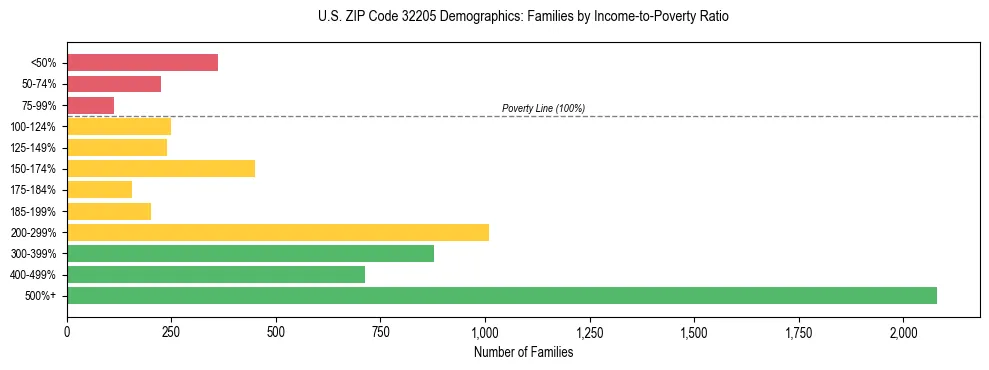 Horizontal bar chart showing family distribution by income-to-poverty ratio in US ZIP Code 32205, based on 2023 ACS data.