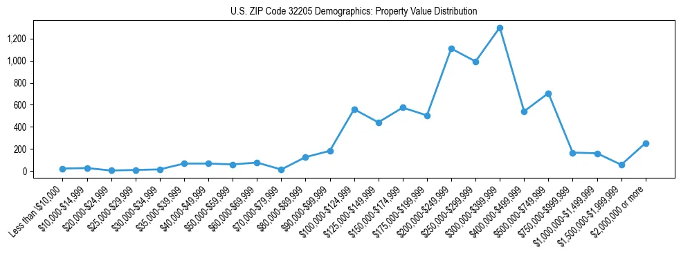 Line chart showing the distribution of property values for owner-occupied housing units in US ZIP Code 32205.
