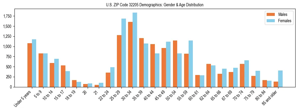 Bar chart showing the population distribution of US ZIP Code 32205 by age group and gender, based on 2023 ACS data.