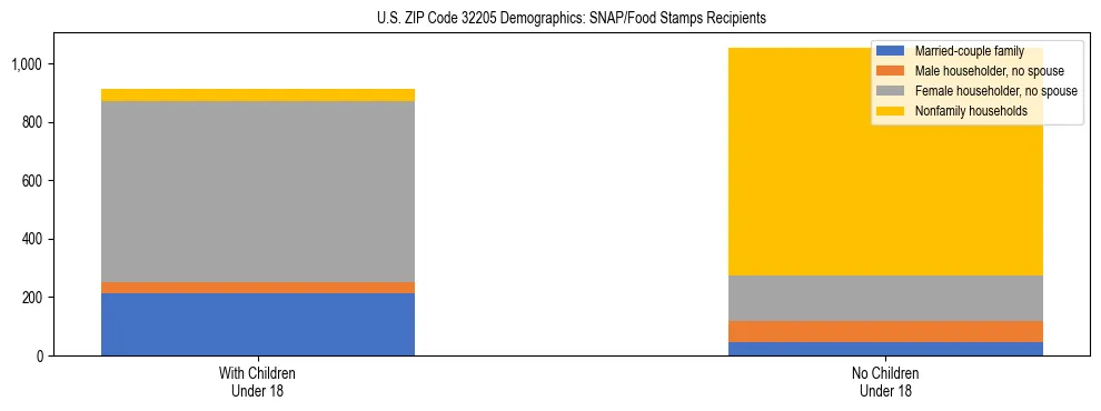 Stacked bar chart showing SNAP/Food Stamps recipient household composition by presence of children under 18 in US ZIP Code 32205, based on 2023 ACS data.