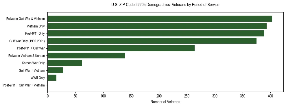 Horizontal bar chart showing veteran distribution by period of military service in US ZIP Code 32205, based on 2023 ACS data.