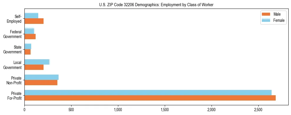Horizontal bar chart showing employment distribution by class of worker and gender in US ZIP Code 32206, based on 2023 ACS data.