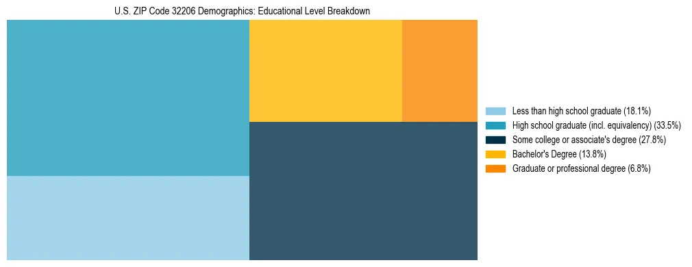 Treemap chart illustrating the educational attainment breakdown for population 25 years and over in US ZIP Code 32206.