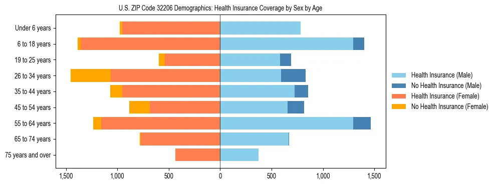 Pyramid chart showing health insurance coverage by age and sex in US ZIP Code 32206.