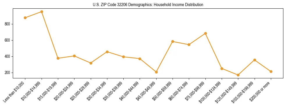 Horizontal bar chart showing household income distribution in US ZIP Code 32206.
