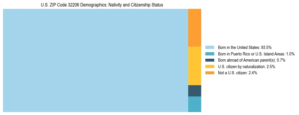 Treemap showing the population distribution by nativity and citizenship status in US ZIP Code 32206 based on U.S. Census data.
