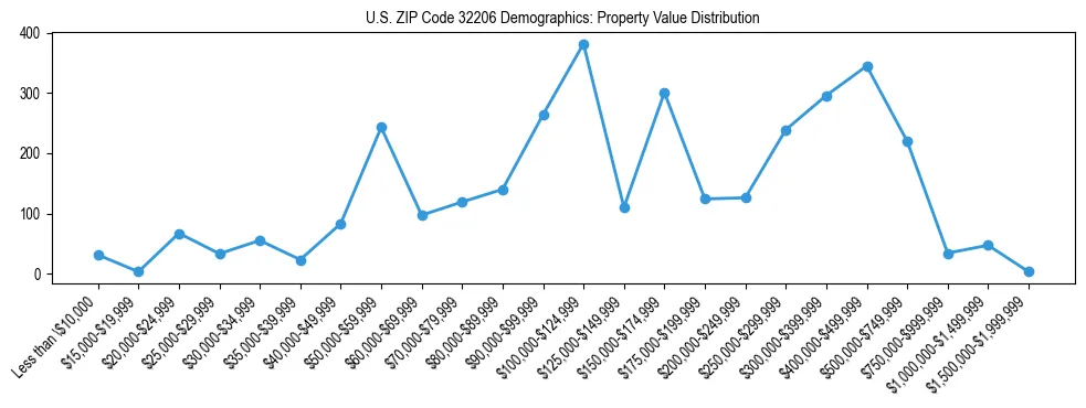 Line chart showing the distribution of property values for owner-occupied housing units in US ZIP Code 32206.