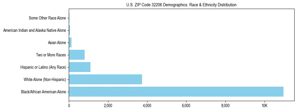 Race and Ethnicity Distribution Chart for US ZIP Code 32206