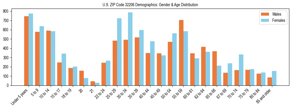 Bar chart showing the population distribution of US ZIP Code 32206 by age group and gender, based on 2023 ACS data.