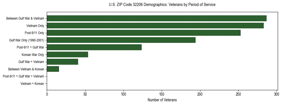 Horizontal bar chart showing veteran distribution by period of military service in US ZIP Code 32206, based on 2023 ACS data.