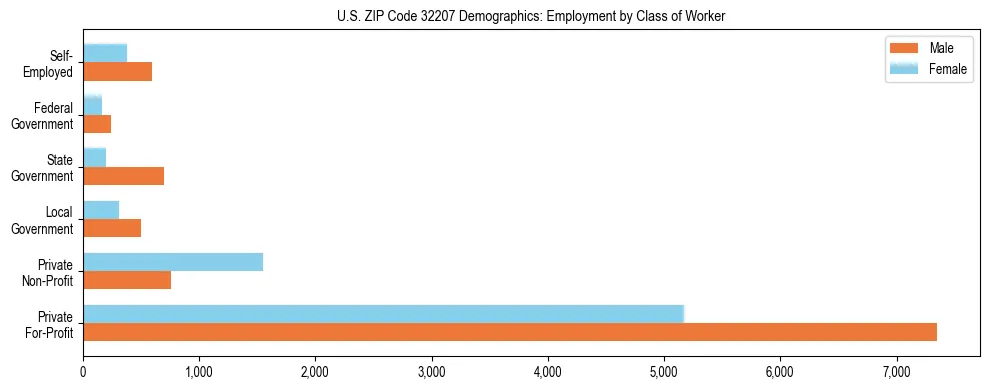Horizontal bar chart showing employment distribution by class of worker and gender in US ZIP Code 32207, based on 2023 ACS data.