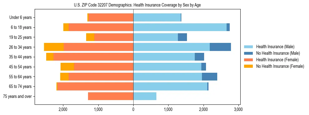 Pyramid chart showing health insurance coverage by age and sex in US ZIP Code 32207.