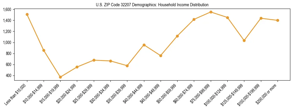 Horizontal bar chart showing household income distribution in US ZIP Code 32207.