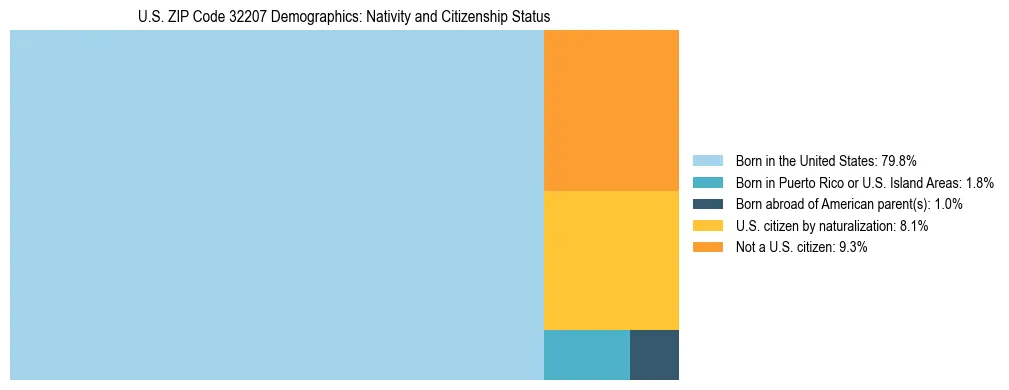 Treemap showing the population distribution by nativity and citizenship status in US ZIP Code 32207 based on U.S. Census data.