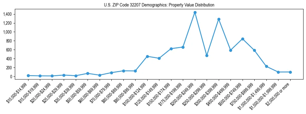 Line chart showing the distribution of property values for owner-occupied housing units in US ZIP Code 32207.