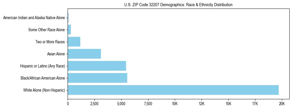 Race and Ethnicity Distribution Chart for US ZIP Code 32207