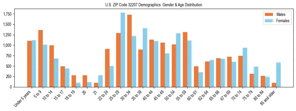 Bar chart showing the population distribution of US ZIP Code 32207 by age group and gender, based on 2023 ACS data.
