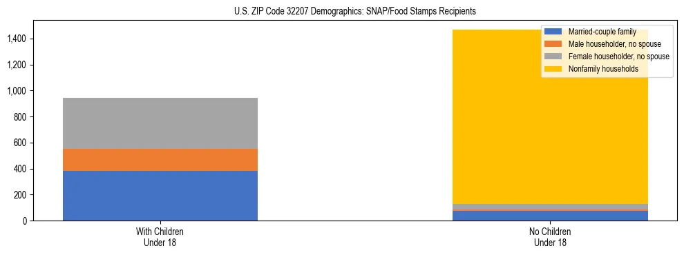 Stacked bar chart showing SNAP/Food Stamps recipient household composition by presence of children under 18 in US ZIP Code 32207, based on 2023 ACS data.