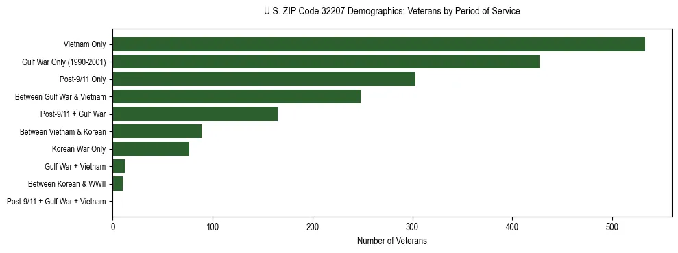 Horizontal bar chart showing veteran distribution by period of military service in US ZIP Code 32207, based on 2023 ACS data.