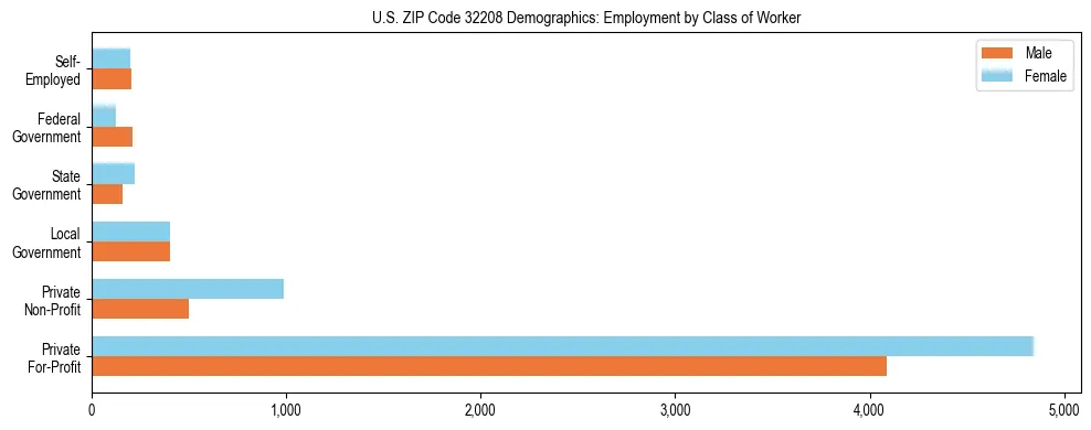 Horizontal bar chart showing employment distribution by class of worker and gender in US ZIP Code 32208, based on 2023 ACS data.