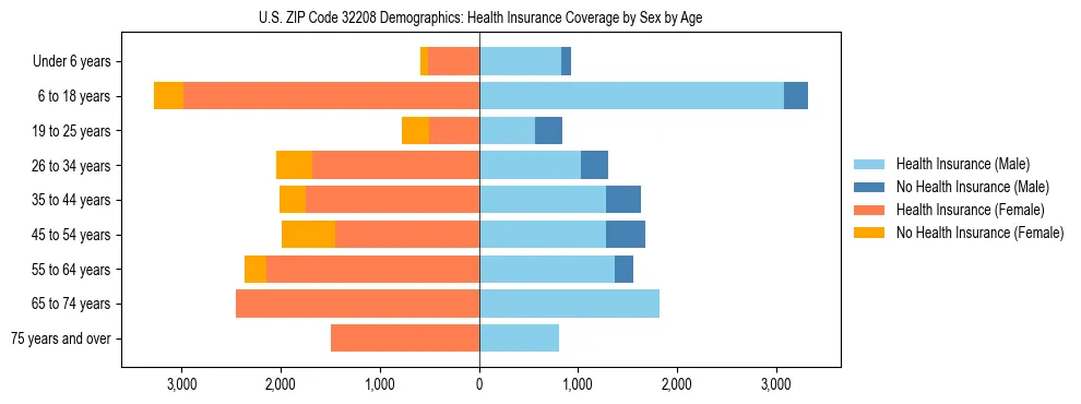Pyramid chart showing health insurance coverage by age and sex in US ZIP Code 32208.