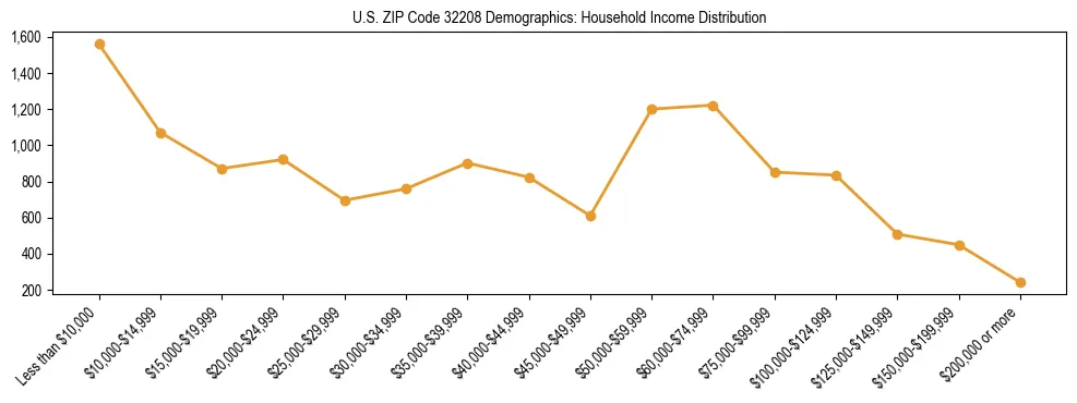 Horizontal bar chart showing household income distribution in US ZIP Code 32208.