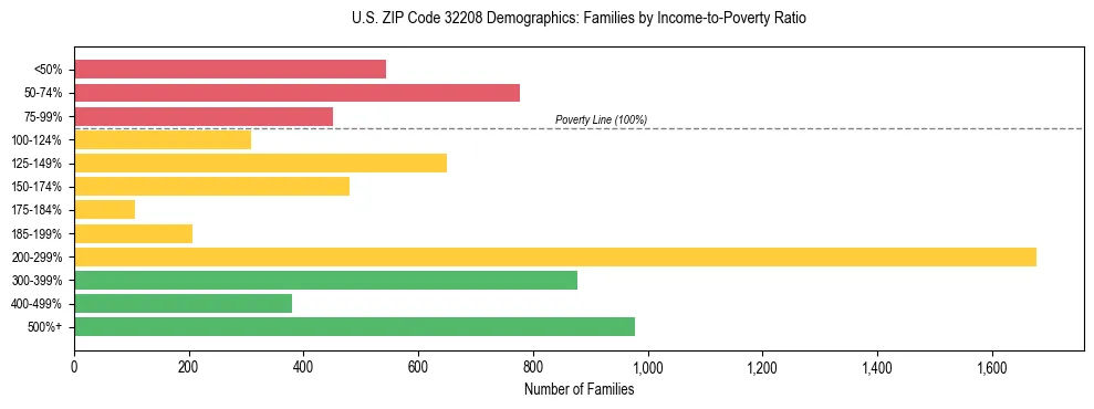 Horizontal bar chart showing family distribution by income-to-poverty ratio in US ZIP Code 32208, based on 2023 ACS data.