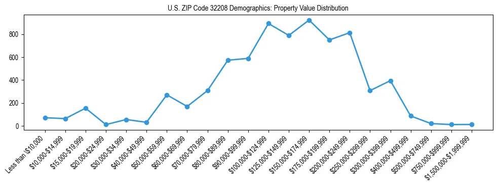 Line chart showing the distribution of property values for owner-occupied housing units in US ZIP Code 32208.