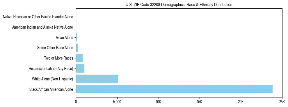 Race and Ethnicity Distribution Chart for US ZIP Code 32208