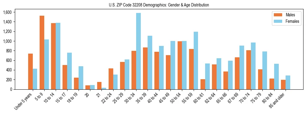 Bar chart showing the population distribution of US ZIP Code 32208 by age group and gender, based on 2023 ACS data.