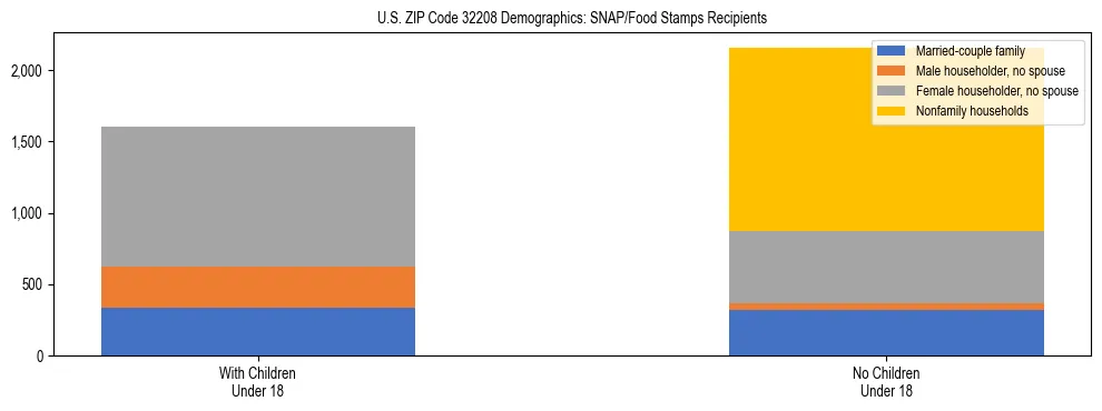 Stacked bar chart showing SNAP/Food Stamps recipient household composition by presence of children under 18 in US ZIP Code 32208, based on 2023 ACS data.