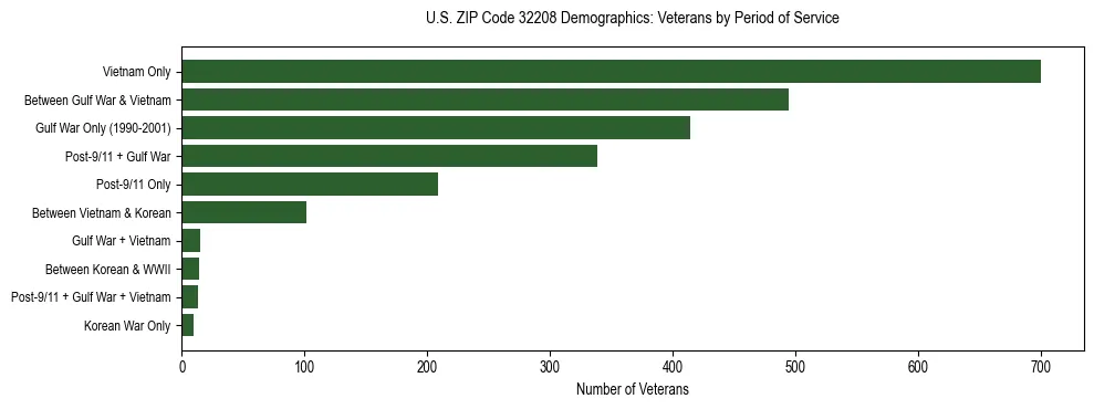 Horizontal bar chart showing veteran distribution by period of military service in US ZIP Code 32208, based on 2023 ACS data.