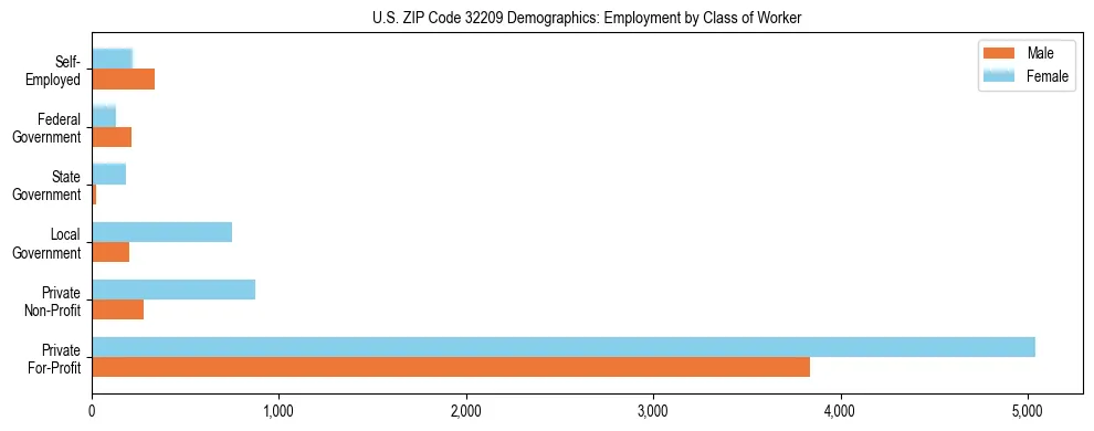 Horizontal bar chart showing employment distribution by class of worker and gender in US ZIP Code 32209, based on 2023 ACS data.